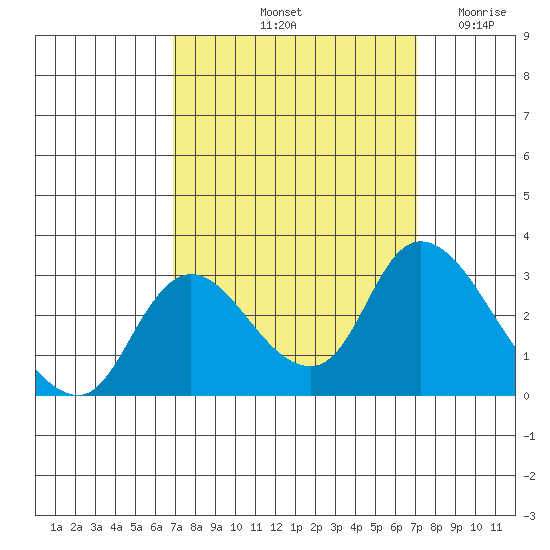 Threemile Slough tide chart for Saturday, September 21, 2024