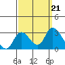 Threemile Slough tide chart for Saturday, September 21, 2024