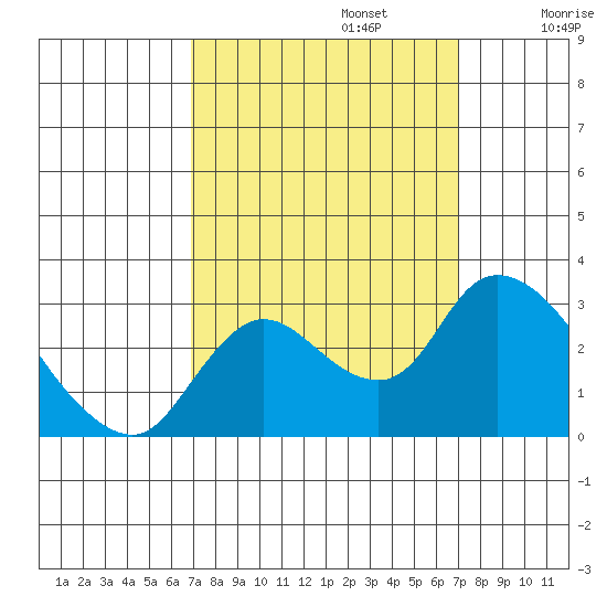 Threemile Slough tide chart for Monday, September 23, 2024