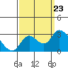 Threemile Slough tide chart for Monday, September 23, 2024