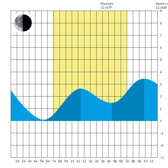 Threemile Slough tide chart for Tuesday, September 24, 2024