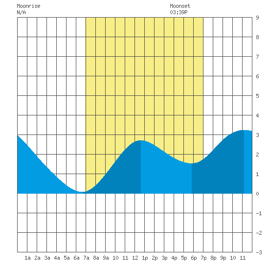 Threemile Slough tide chart for Wednesday, September 25, 2024