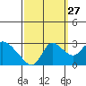 Threemile Slough tide chart for Friday, September 27, 2024