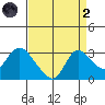 Threemile Slough tide chart for Monday, September 2, 2024