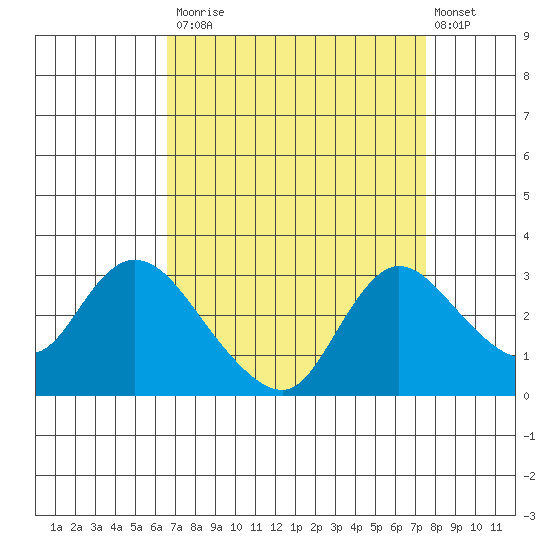 Threemile Slough tide chart for Tuesday, September 3, 2024
