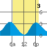 Threemile Slough tide chart for Tuesday, September 3, 2024