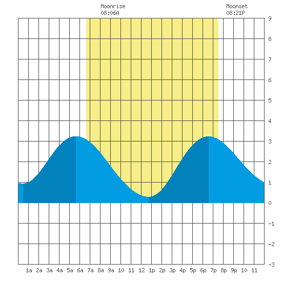 Threemile Slough tide chart for Wednesday, September 4, 2024