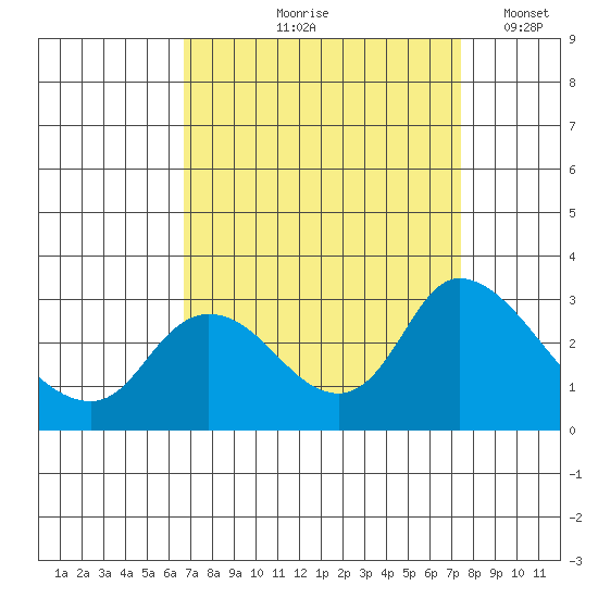 Threemile Slough tide chart for Saturday, September 7, 2024