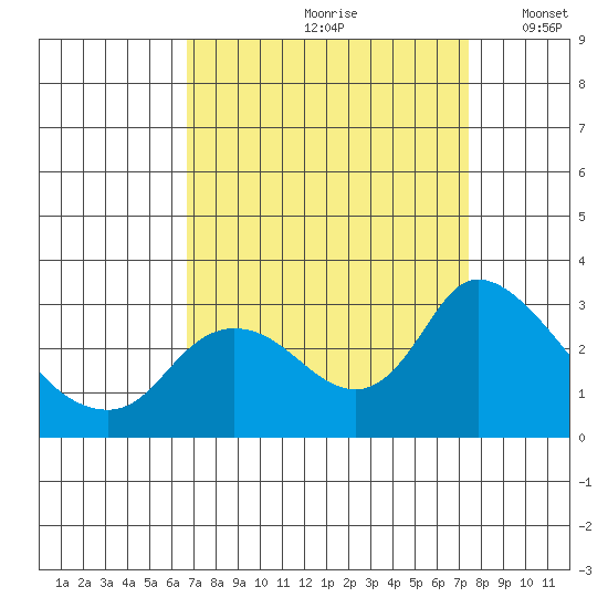 Threemile Slough tide chart for Sunday, September 8, 2024
