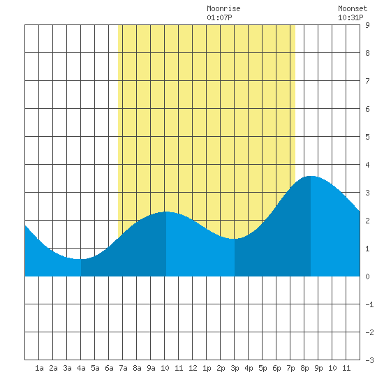 Threemile Slough tide chart for Monday, September 9, 2024