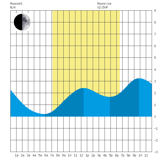 Threemile Slough tide chart for Thursday, October 10, 2024