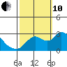 Threemile Slough tide chart for Thursday, October 10, 2024