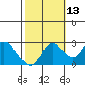 Threemile Slough tide chart for Sunday, October 13, 2024