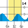 Threemile Slough tide chart for Monday, October 14, 2024