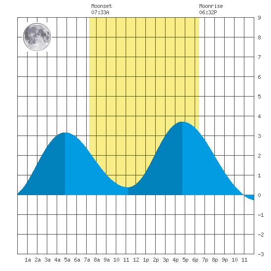 Threemile Slough tide chart for Thursday, October 17, 2024