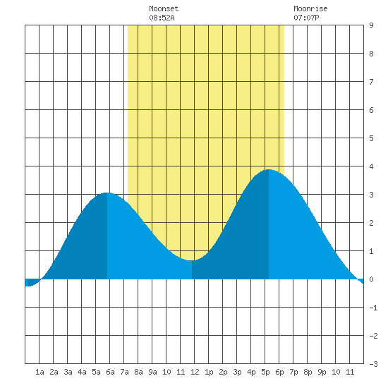 Threemile Slough tide chart for Friday, October 18, 2024