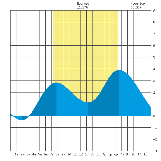 Threemile Slough tide chart for Sunday, October 20, 2024