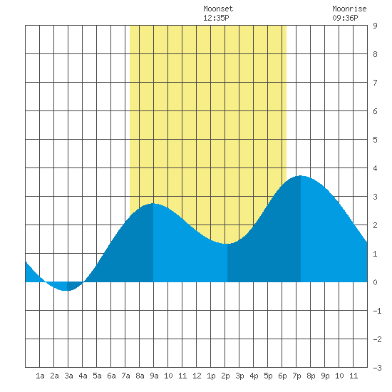 Threemile Slough tide chart for Monday, October 21, 2024