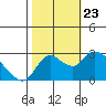 Threemile Slough tide chart for Wednesday, October 23, 2024