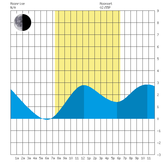 Threemile Slough tide chart for Thursday, October 24, 2024