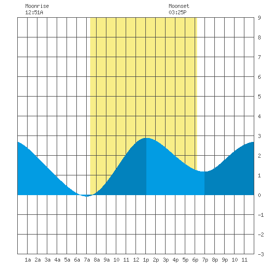 Threemile Slough tide chart for Friday, October 25, 2024