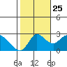 Threemile Slough tide chart for Friday, October 25, 2024