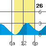 Threemile Slough tide chart for Saturday, October 26, 2024