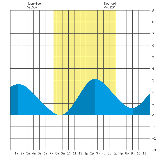 Threemile Slough tide chart for Sunday, October 27, 2024