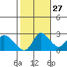 Threemile Slough tide chart for Sunday, October 27, 2024