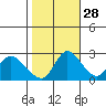 Threemile Slough tide chart for Monday, October 28, 2024