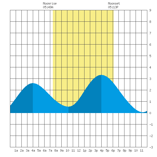 Threemile Slough tide chart for Wednesday, October 30, 2024