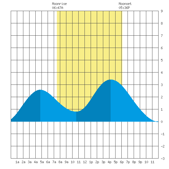 Threemile Slough tide chart for Thursday, October 31, 2024