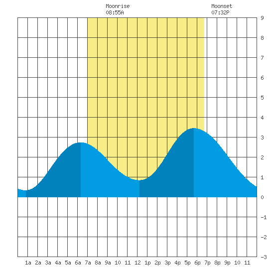Threemile Slough tide chart for Friday, October 4, 2024