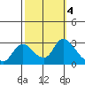 Threemile Slough tide chart for Friday, October 4, 2024