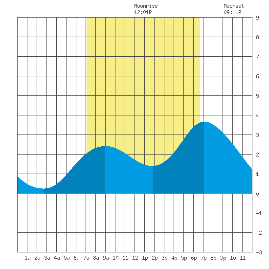 Threemile Slough tide chart for Monday, October 7, 2024