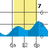Threemile Slough tide chart for Monday, October 7, 2024
