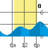 Threemile Slough tide chart for Tuesday, October 8, 2024