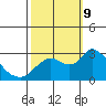 Threemile Slough tide chart for Wednesday, October 9, 2024