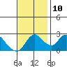 Threemile Slough tide chart for Sunday, November 10, 2024
