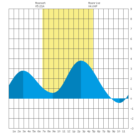 Threemile Slough tide chart for Thursday, November 14, 2024