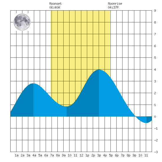 Threemile Slough tide chart for Friday, November 15, 2024