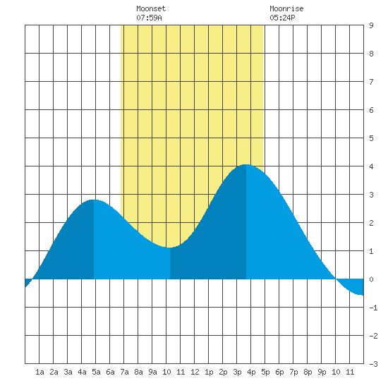Threemile Slough tide chart for Saturday, November 16, 2024