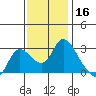 Threemile Slough tide chart for Saturday, November 16, 2024