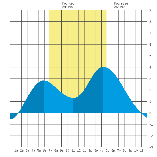 Threemile Slough tide chart for Sunday, November 17, 2024