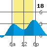 Threemile Slough tide chart for Monday, November 18, 2024