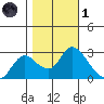 Threemile Slough tide chart for Friday, November 1, 2024