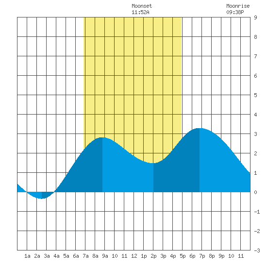 Threemile Slough tide chart for Wednesday, November 20, 2024