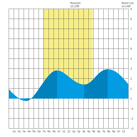 Threemile Slough tide chart for Thursday, November 21, 2024
