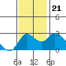 Threemile Slough tide chart for Thursday, November 21, 2024