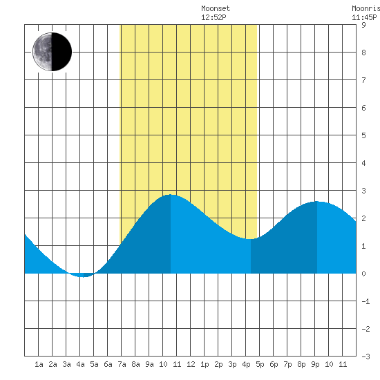 Threemile Slough tide chart for Friday, November 22, 2024